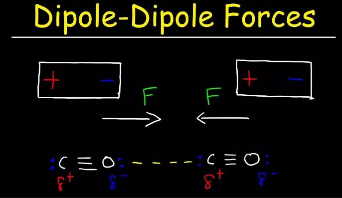 The Chemistry of Dipole-Dipole Interactions in Ch2Cl2 | Intermolecular Forces